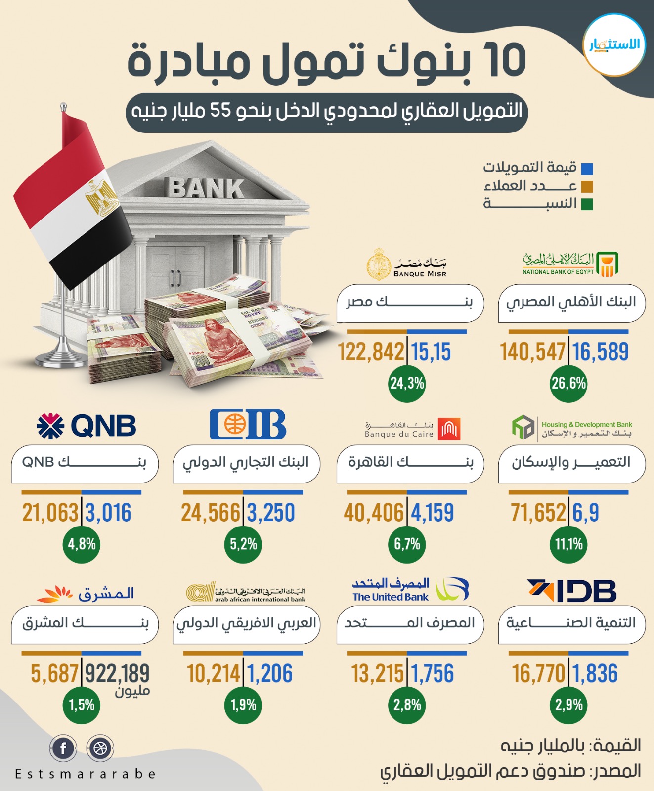 إنفوجرافيك|| تفاضيل تمويلات أكبر 10 بنوك لمحدودي الدخل خلال 2023