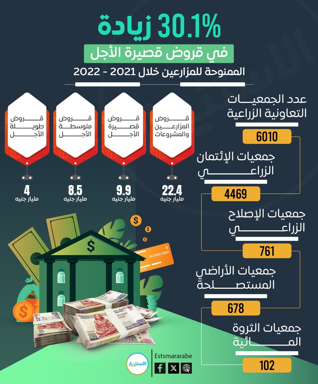 إنفوجرافيك|| تفاصيل قروض المزارعين فى مصر خلال 2021 - 2022