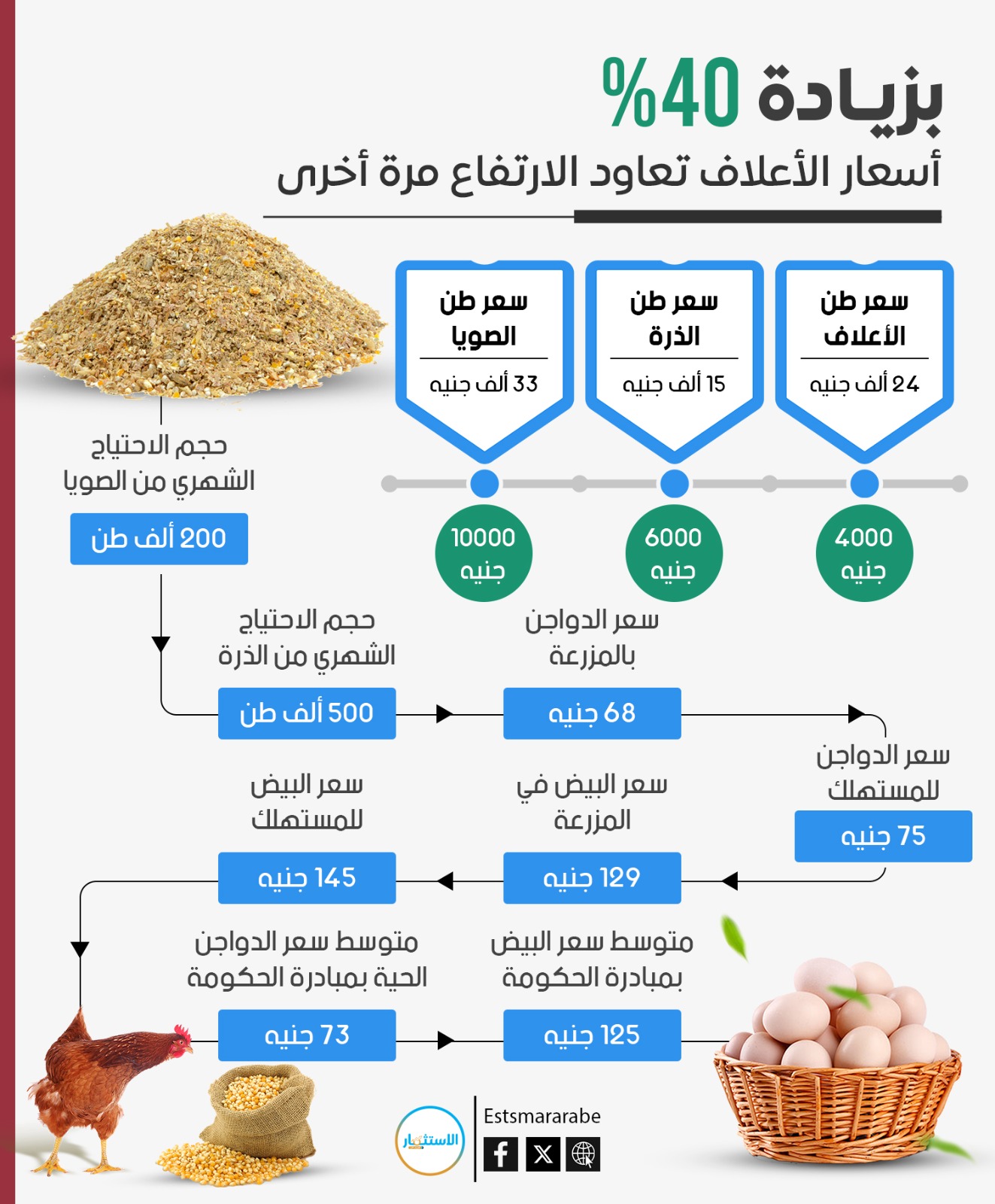 إنفوجرافيك||رصد حركة زيادة أسعار الأعلاف فى مصر