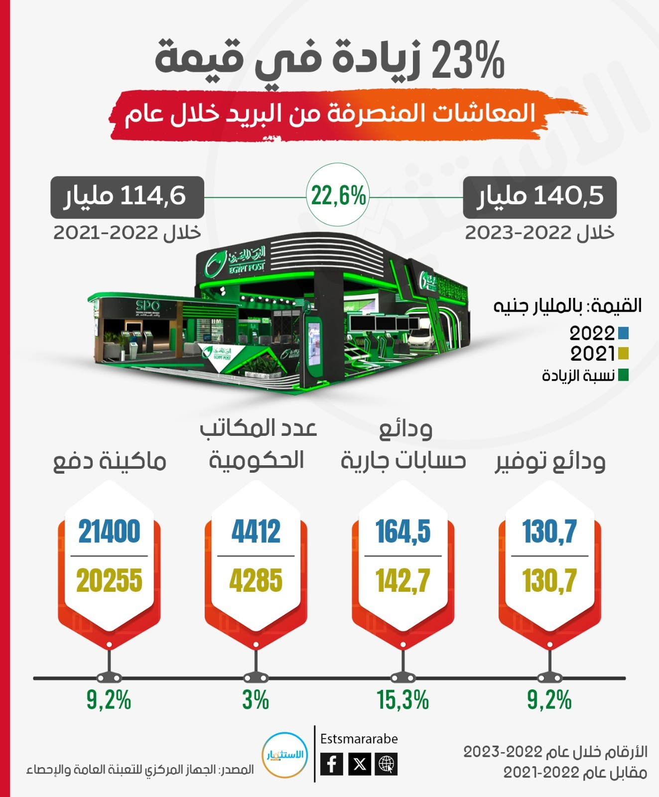 إنفوجرافيك|| 23% زيادة في قيمة المعاشات المنصرفة من البريد خلال عام