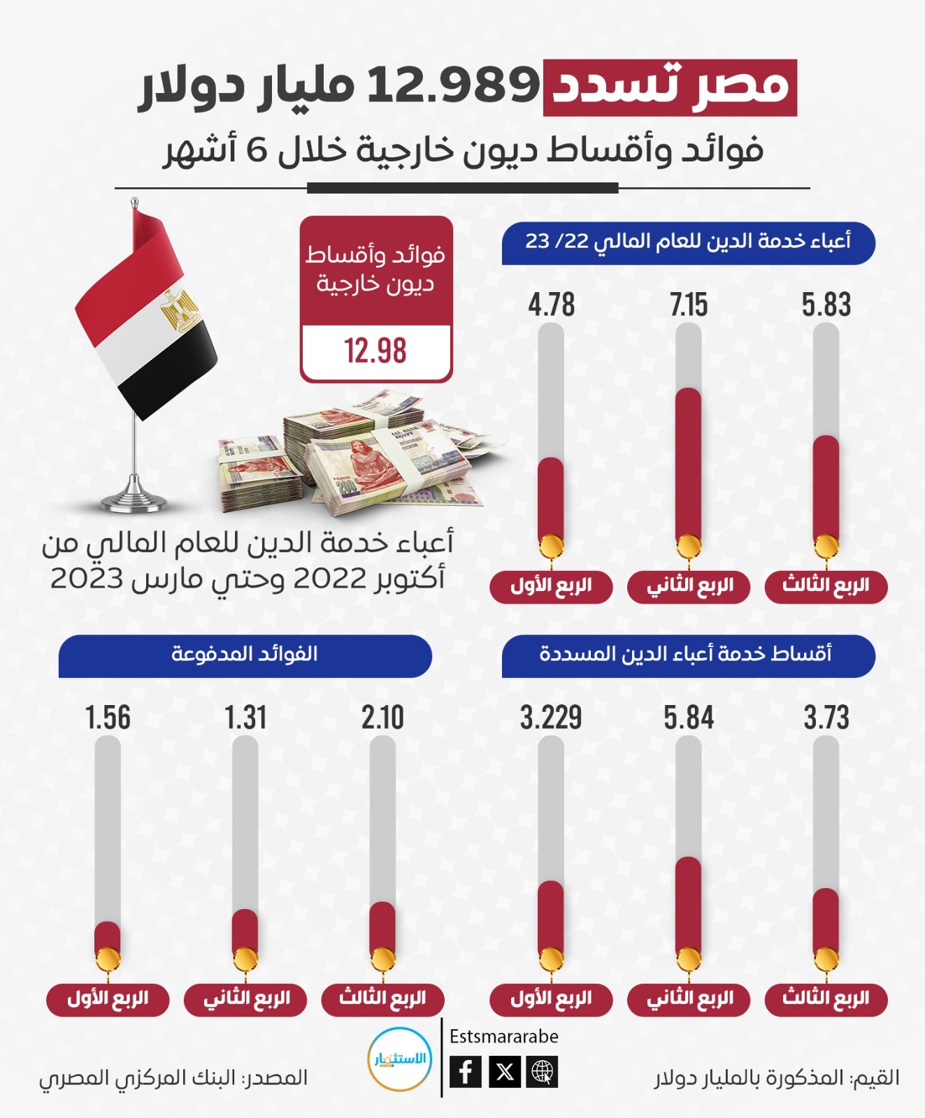 إنفوجرافيك|| كم سددت مصر من ديونها خلال 6 شهور ؟