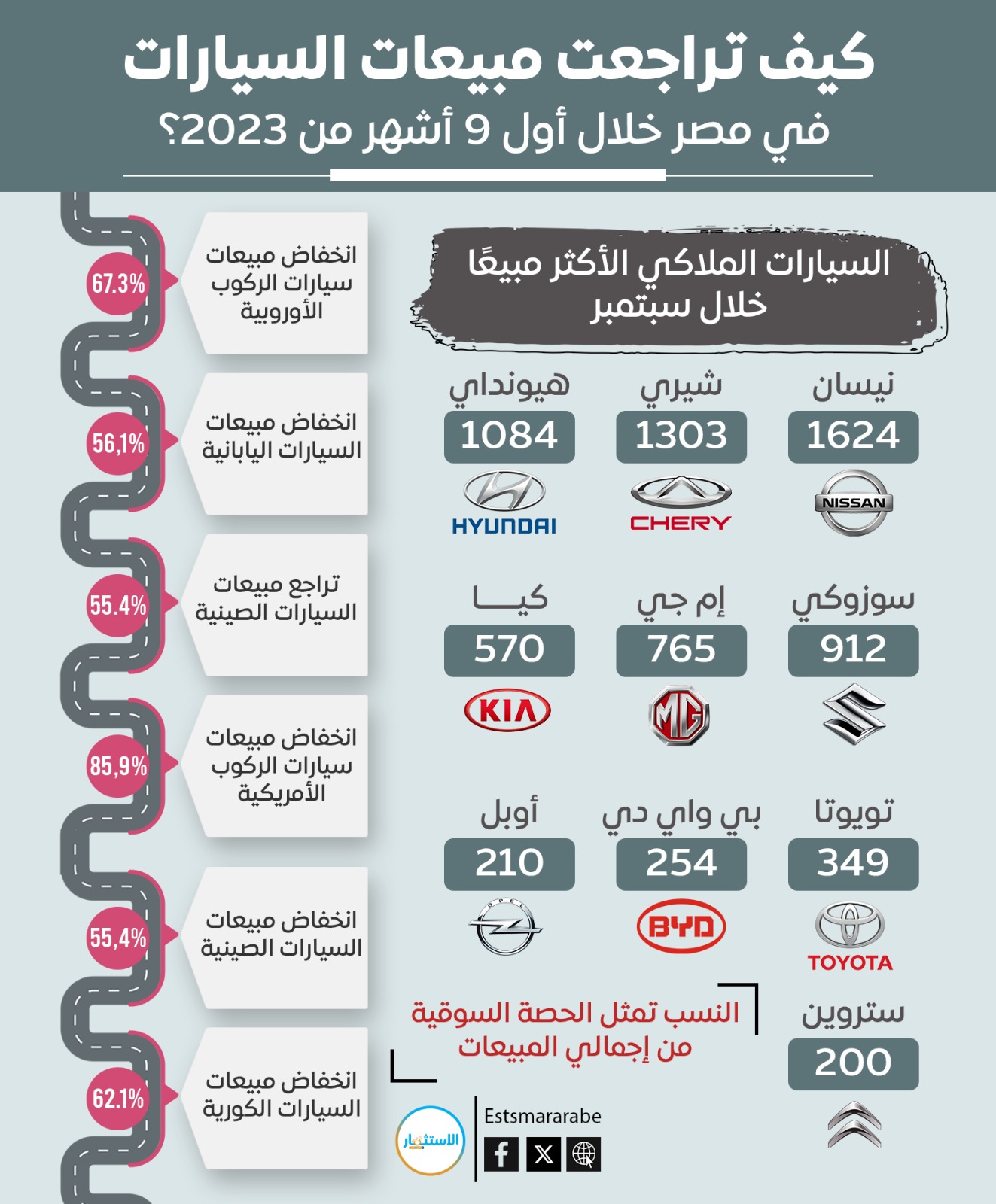 إنفوجرافيك|| كيف تراجعت مبيعات السيارات فى مصر خلال 9 شهور؟