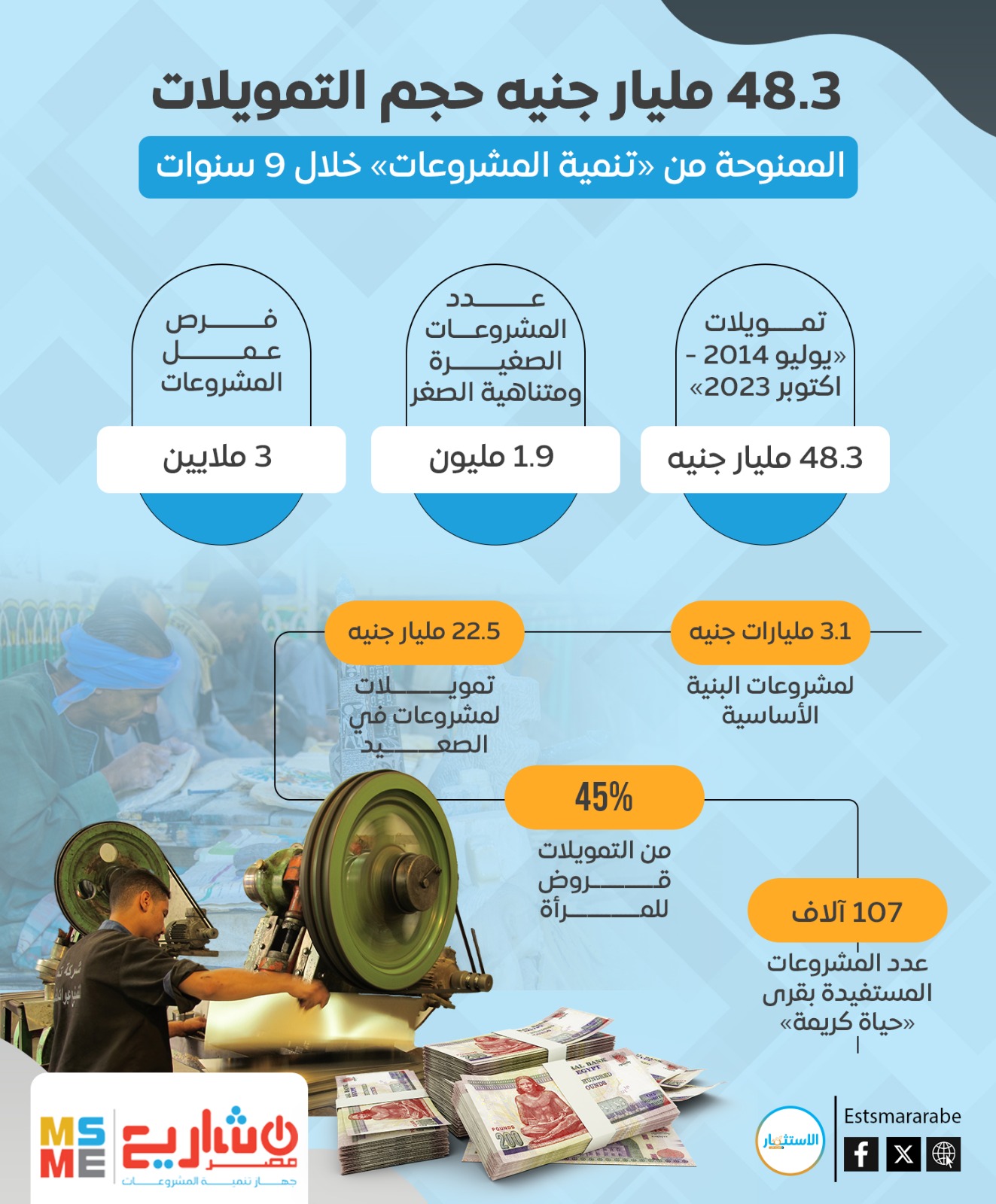 إنفوجرافيك|| تعرف على حجم التمويلات الممنوحة من «تنمية المشروعات» خلال 9 سنوات