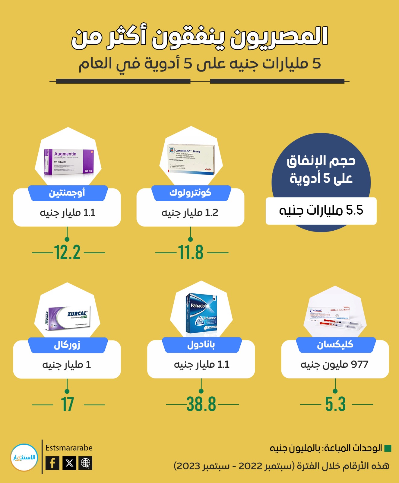 إنفوجرافيك || المصريون ينفقون أكثر من 5 مليارات جنيه علي 5 أدوية في العالم