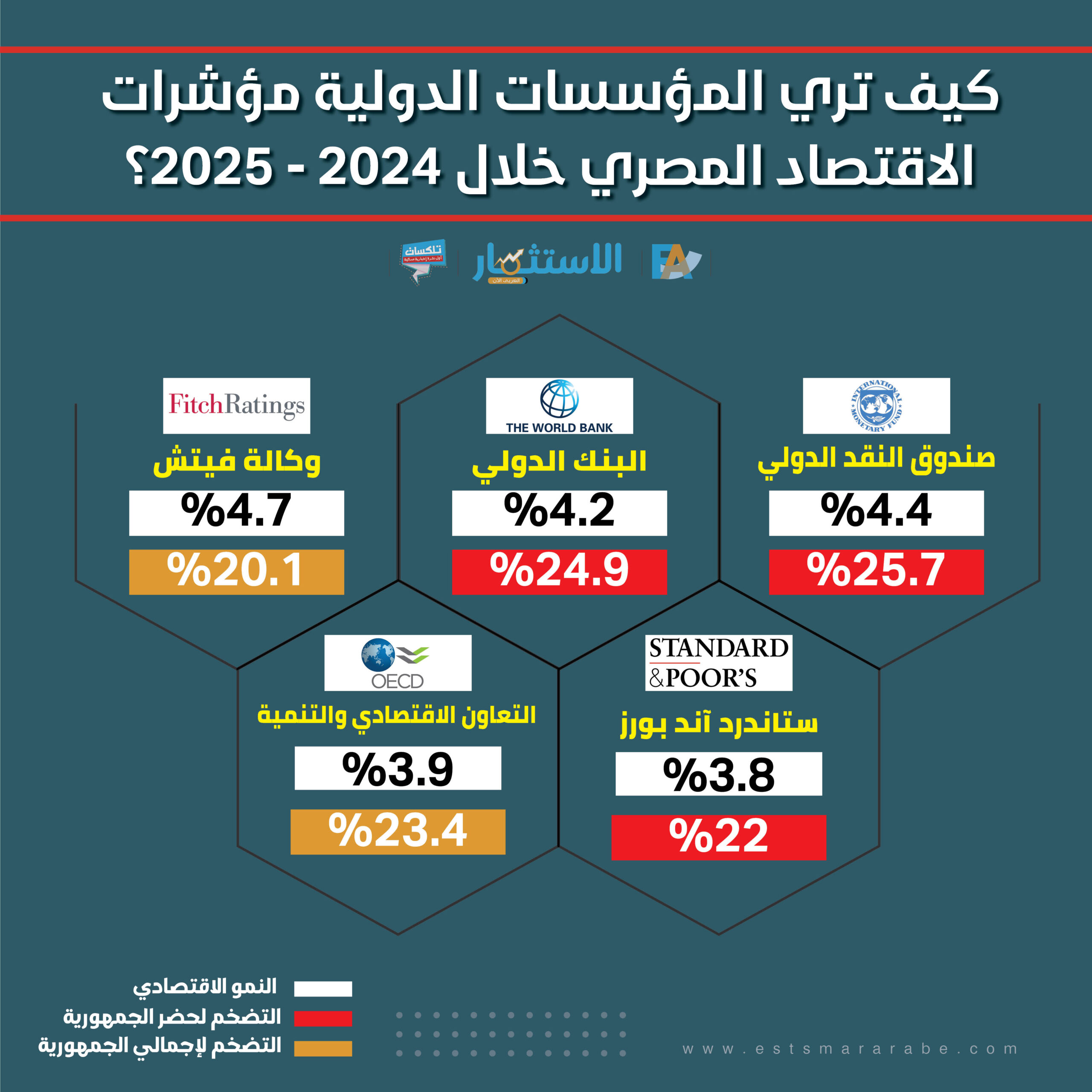 إنفوجرافيك|| توقعات المؤسسات الدولية لنمو وتضخم مصر