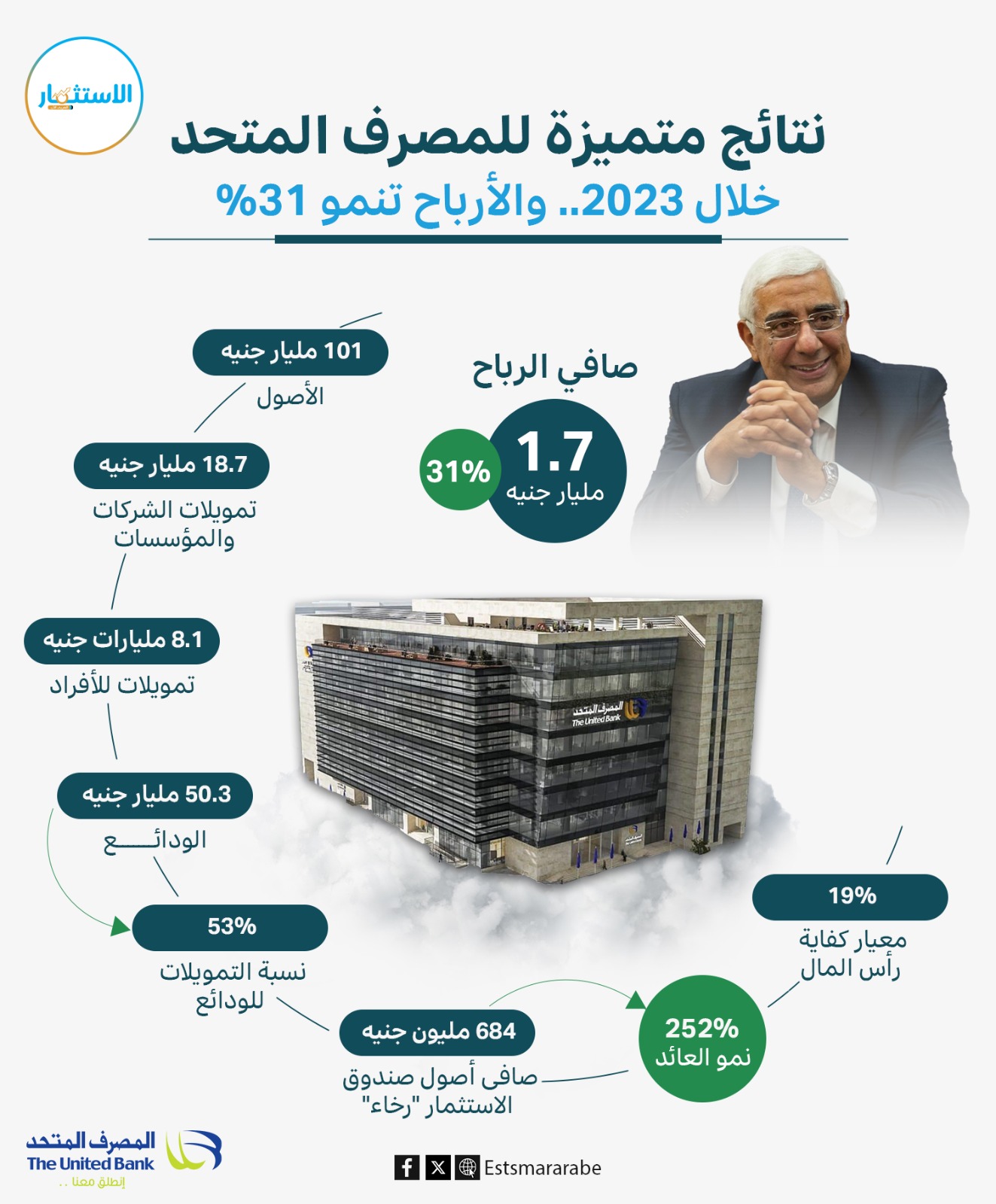 إنفوجرافيك||المؤشرات المالية للمصرف المتحد بنهاية عام 2023