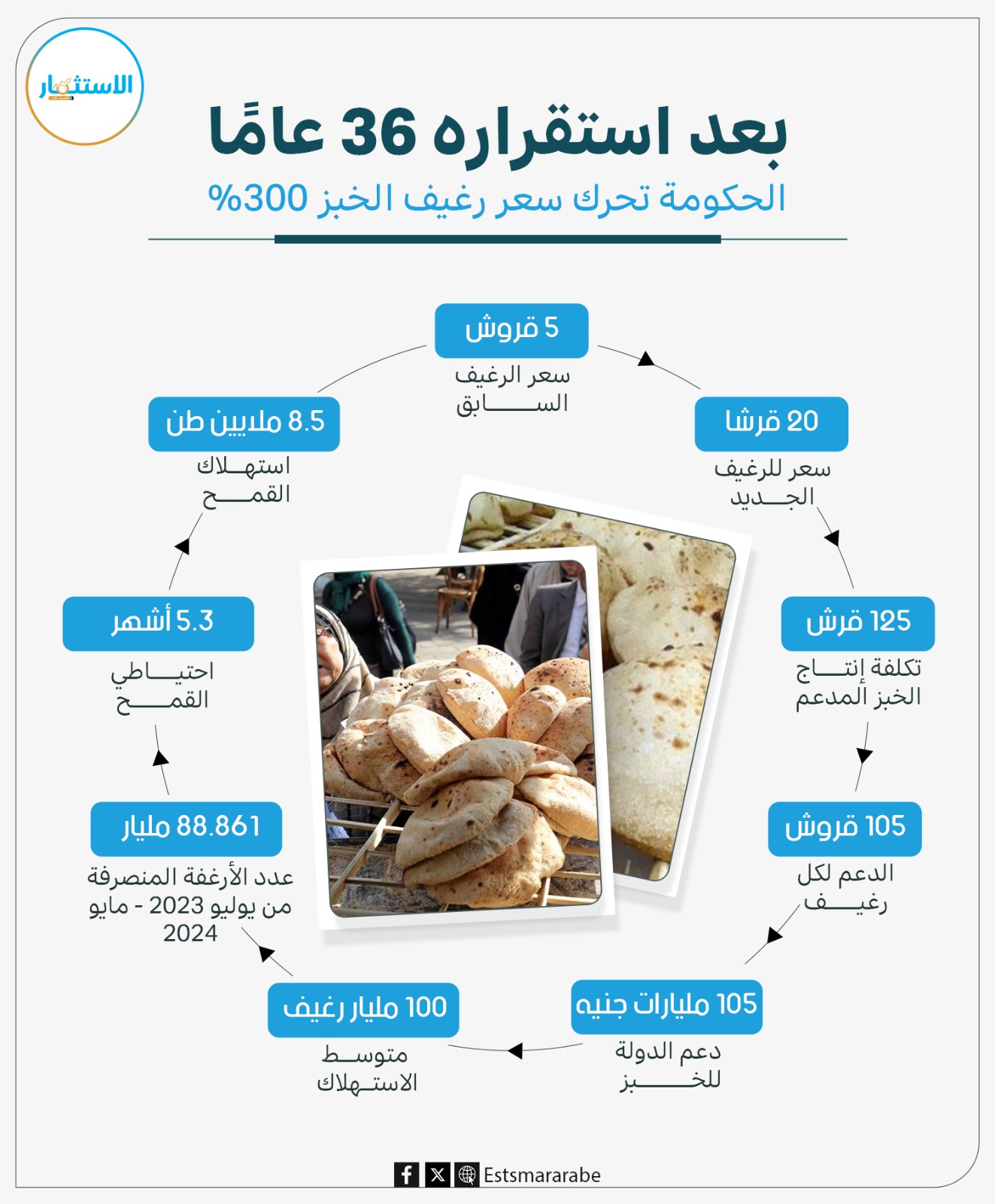 إنفوجرافيك|| بعد استقراره 36 عامًا.. تحريك سعر الخبز المدعم 300٪