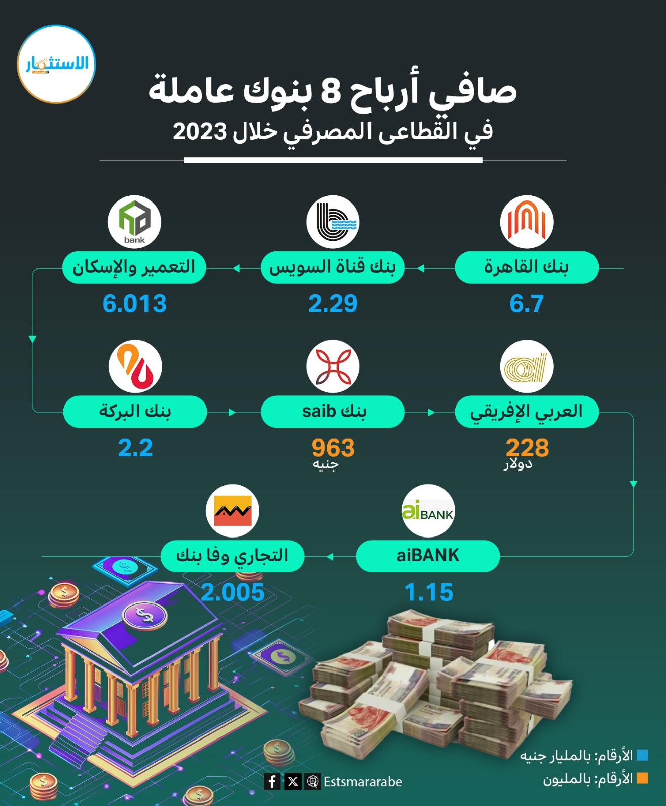 إنفوجرافيك|| صافي أرباح 8 بنوك عاملة في القطاع المصرفي خلال 2023