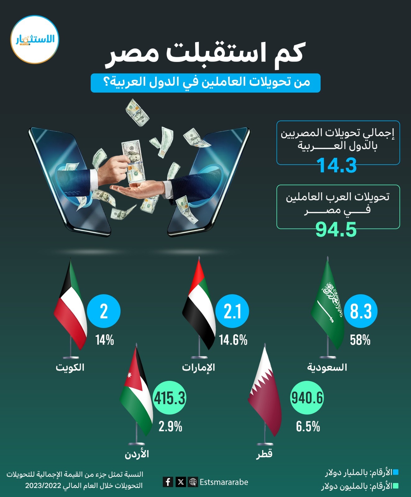 إنفوجرافيك||كيف أستقبلت مصر من تحويلات العاملين في الدول العربية ؟