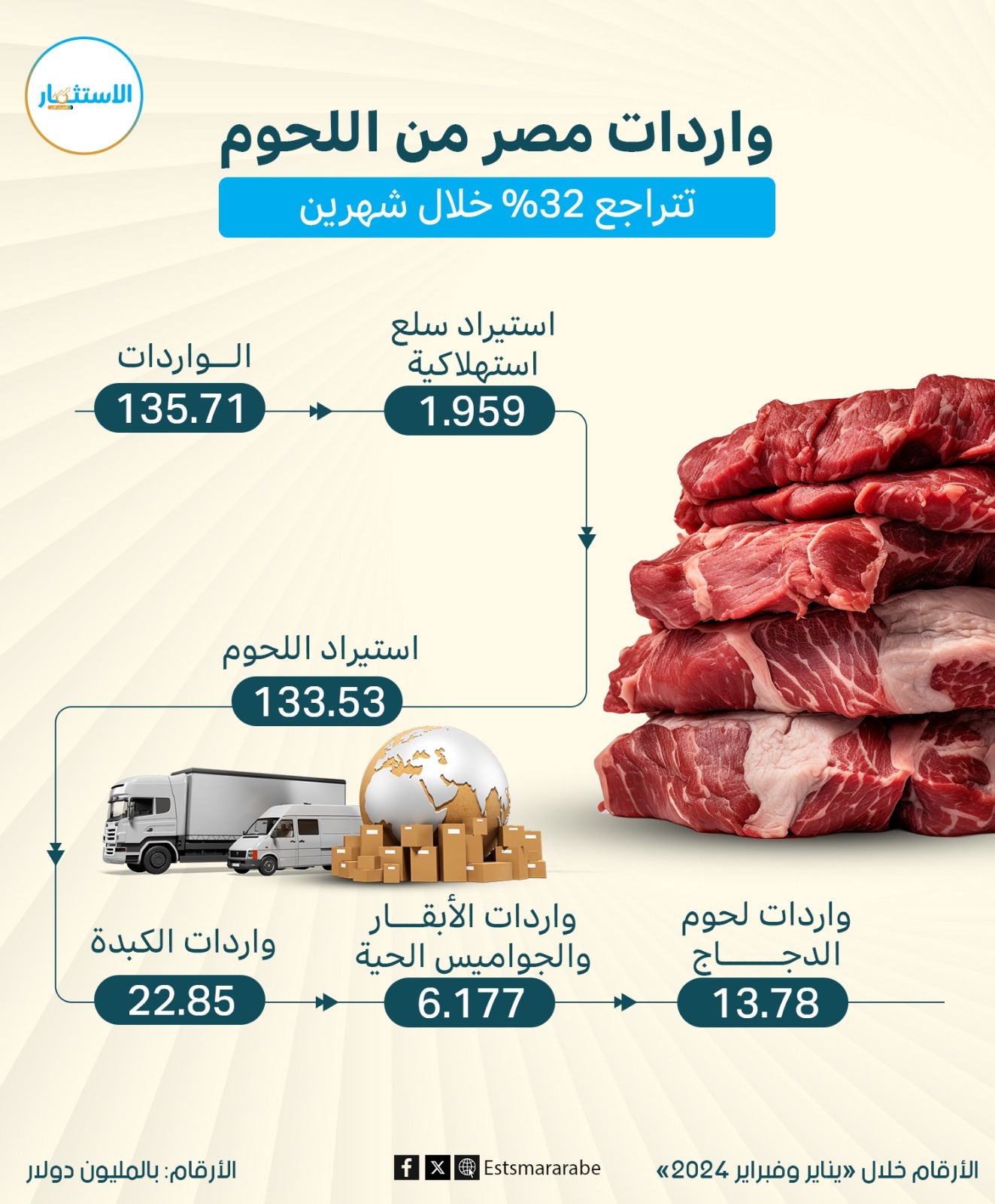 إنفوجرافيك|| واردات مصر من اللحوم تتراجع 32% خلال شهرين
