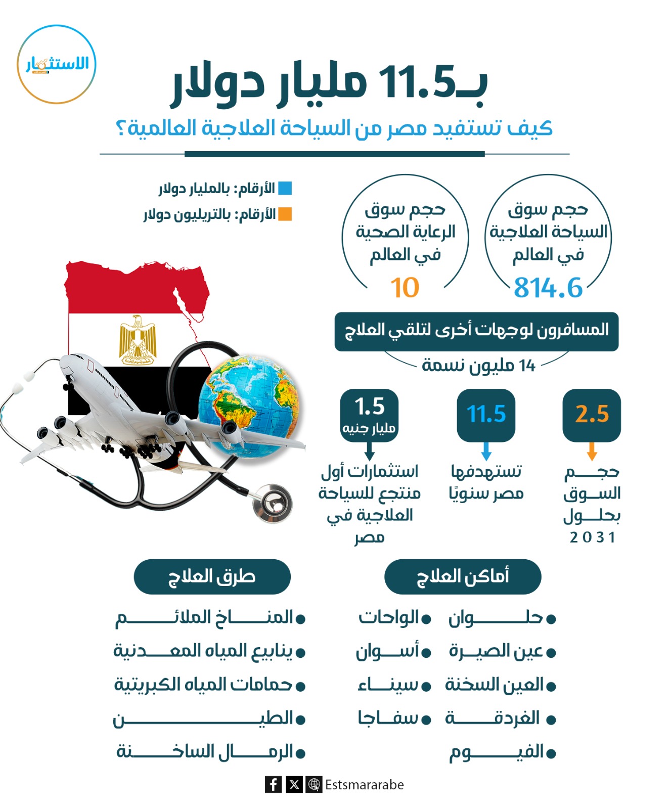 إنفوجرافيك|| مصر تسعى لجمع 11.5 مليار دولار سنويًا من السياحة العلاجية