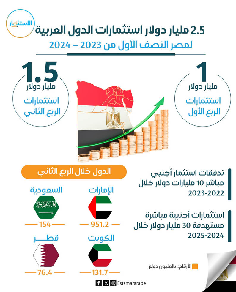 إنفوجرافيك|| 2.5 مليار دولار استثمارات عربية في مصر خلال 6 أشهر