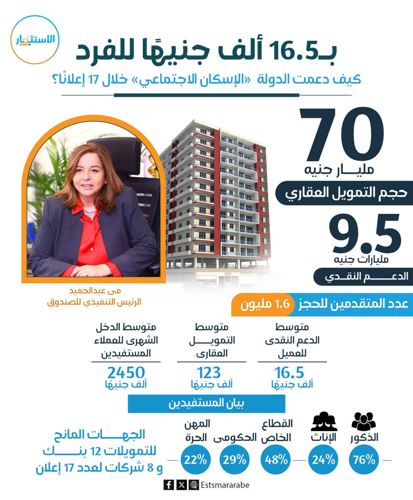 إنفوجرافيك|| شرح تفصيلي لدعم الدولة للإسكان الاجتماعي خلال 17 عام