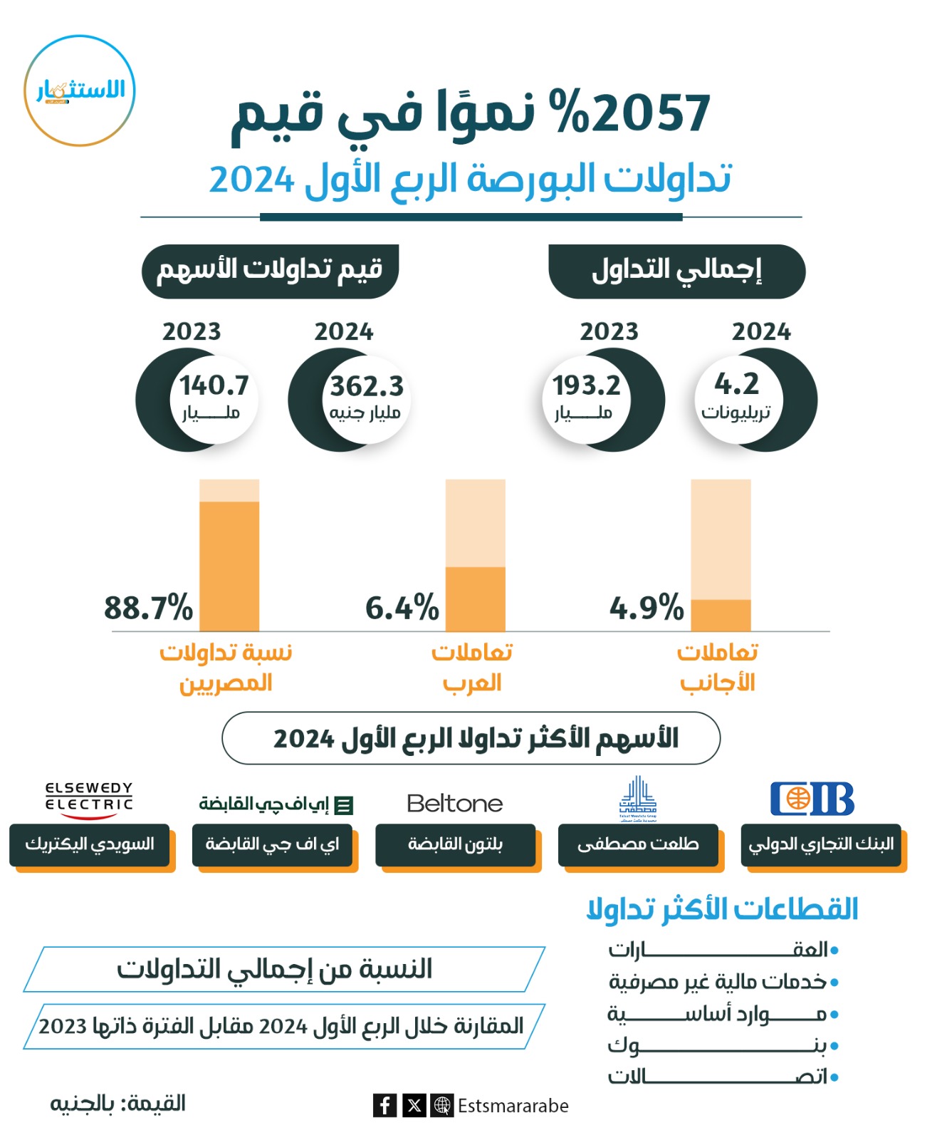 إنفوجرافيك|| كم نمت تداولات البورصة خلال الربع الأول لعام 2024 ؟