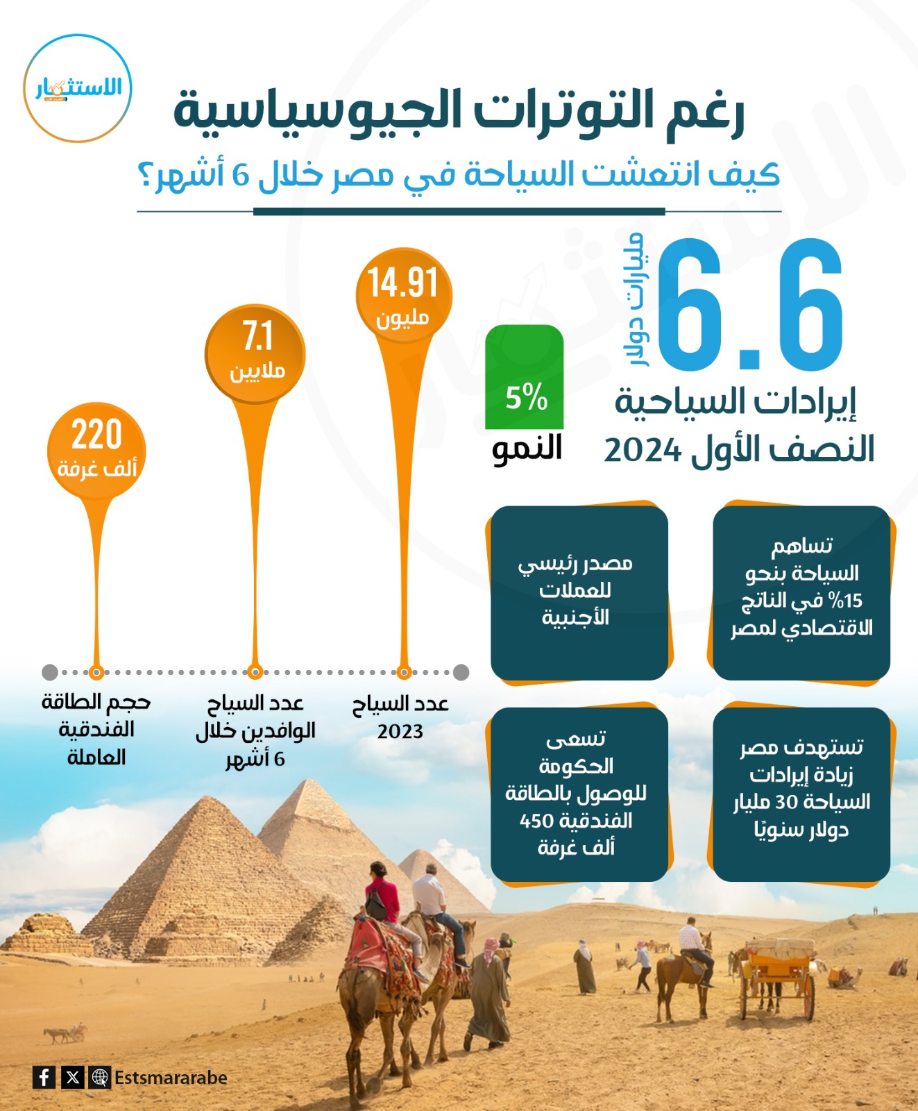 إنفوجرافيك|| كيف تجاوزت إيردات السياحة 6 مليارات دولار ؟