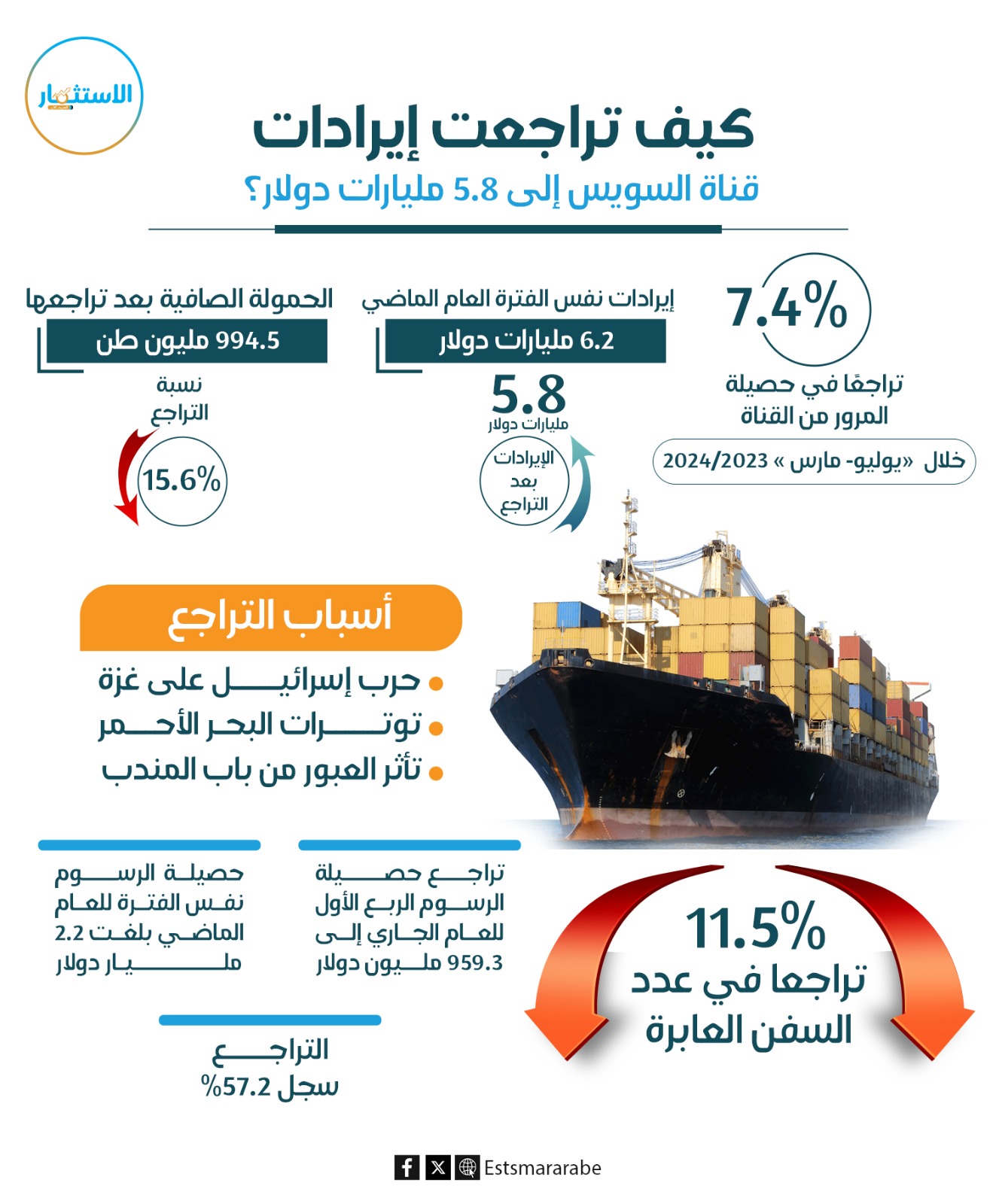 إنفوجرافيك|| كيف تراجعت إيرادات قناة السويس إلى 5.8 مليارات دولار؟