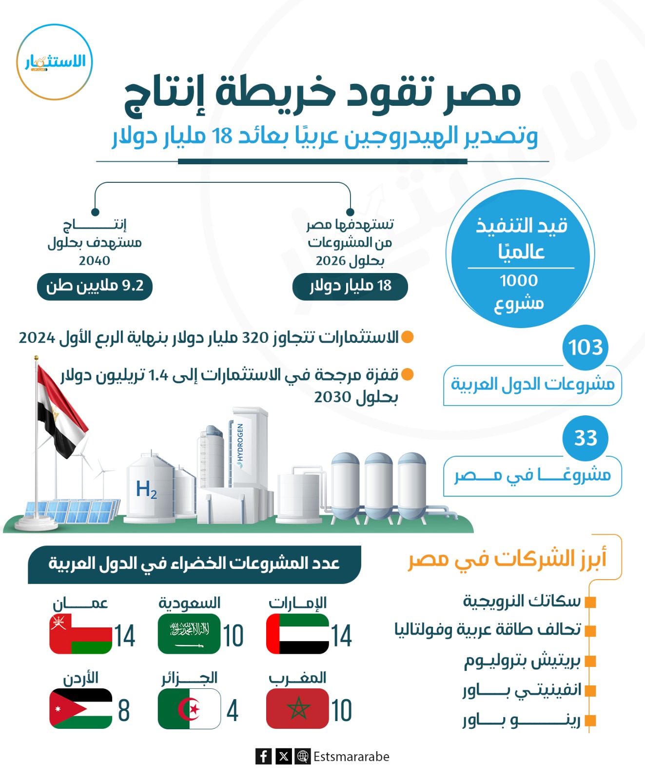 إنفوجرافيك|| بـ33 مشروعًا.. مصر تتصدر عربيًا في «إنتاج الهيدروجين الأخضر»