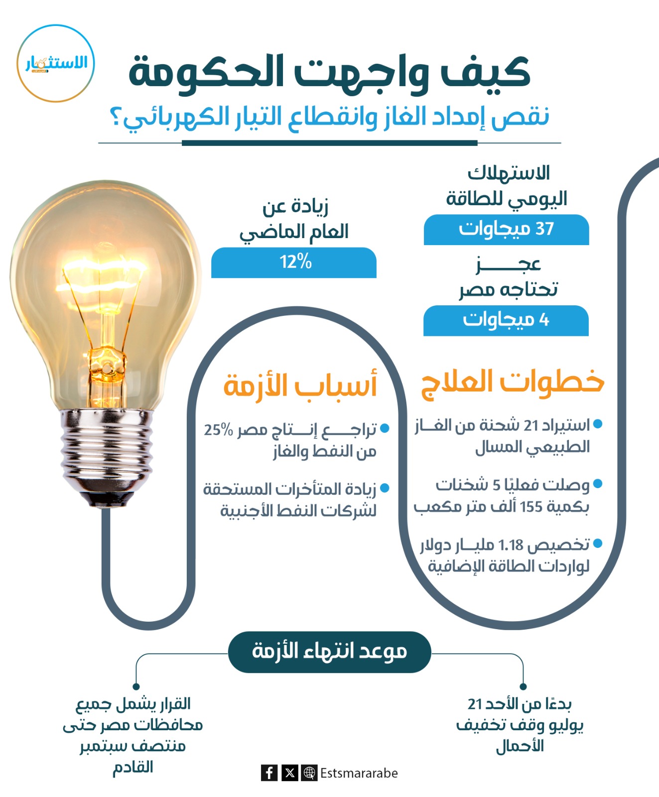 إنفوجرافيك|| كيف واجهت الحكومة نقص الغاز وانقطاع الكهرباء؟