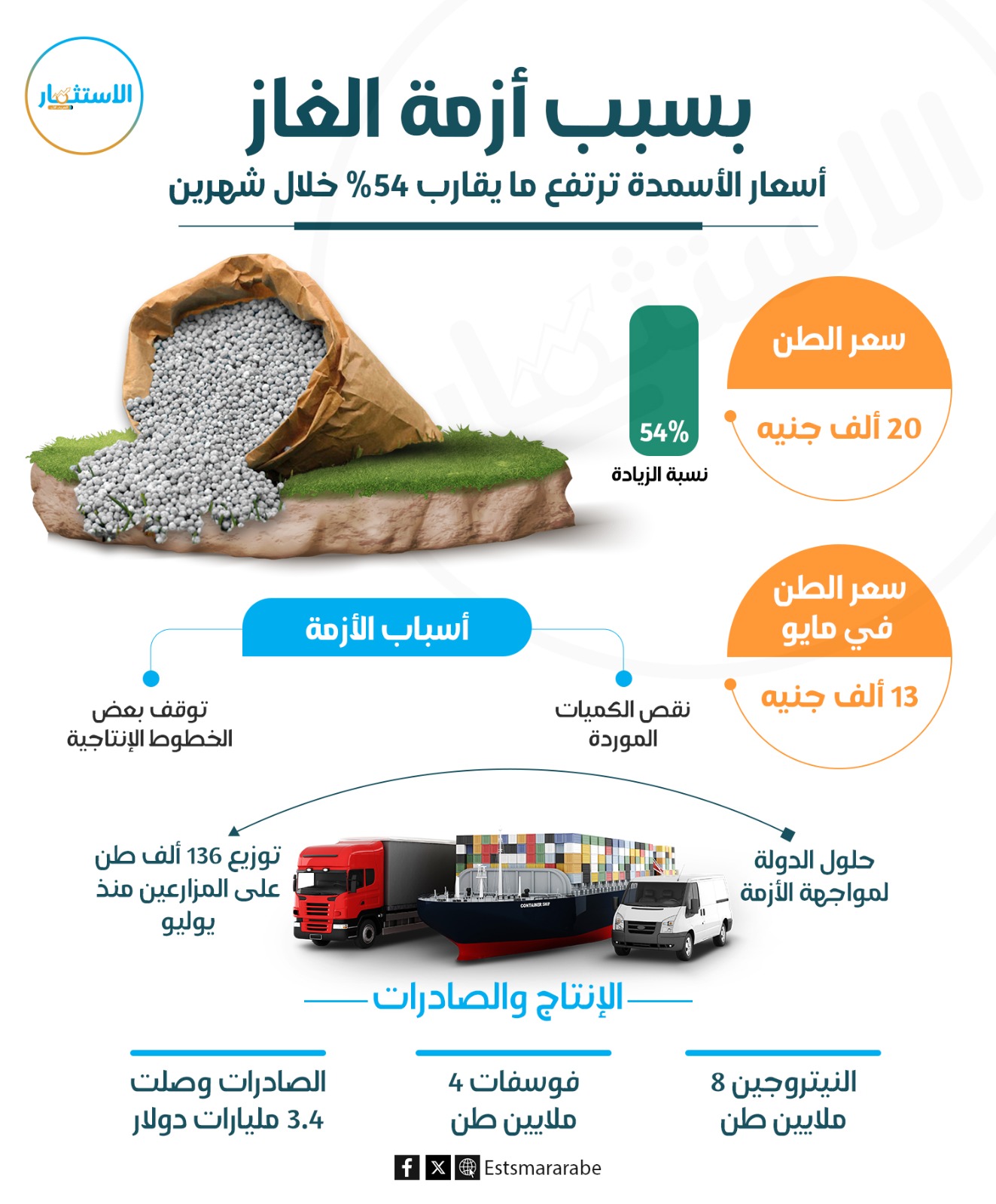 إنفوجرافيك|| أسعار الأسمدة ترتفع نحو 54% خلال شهرين