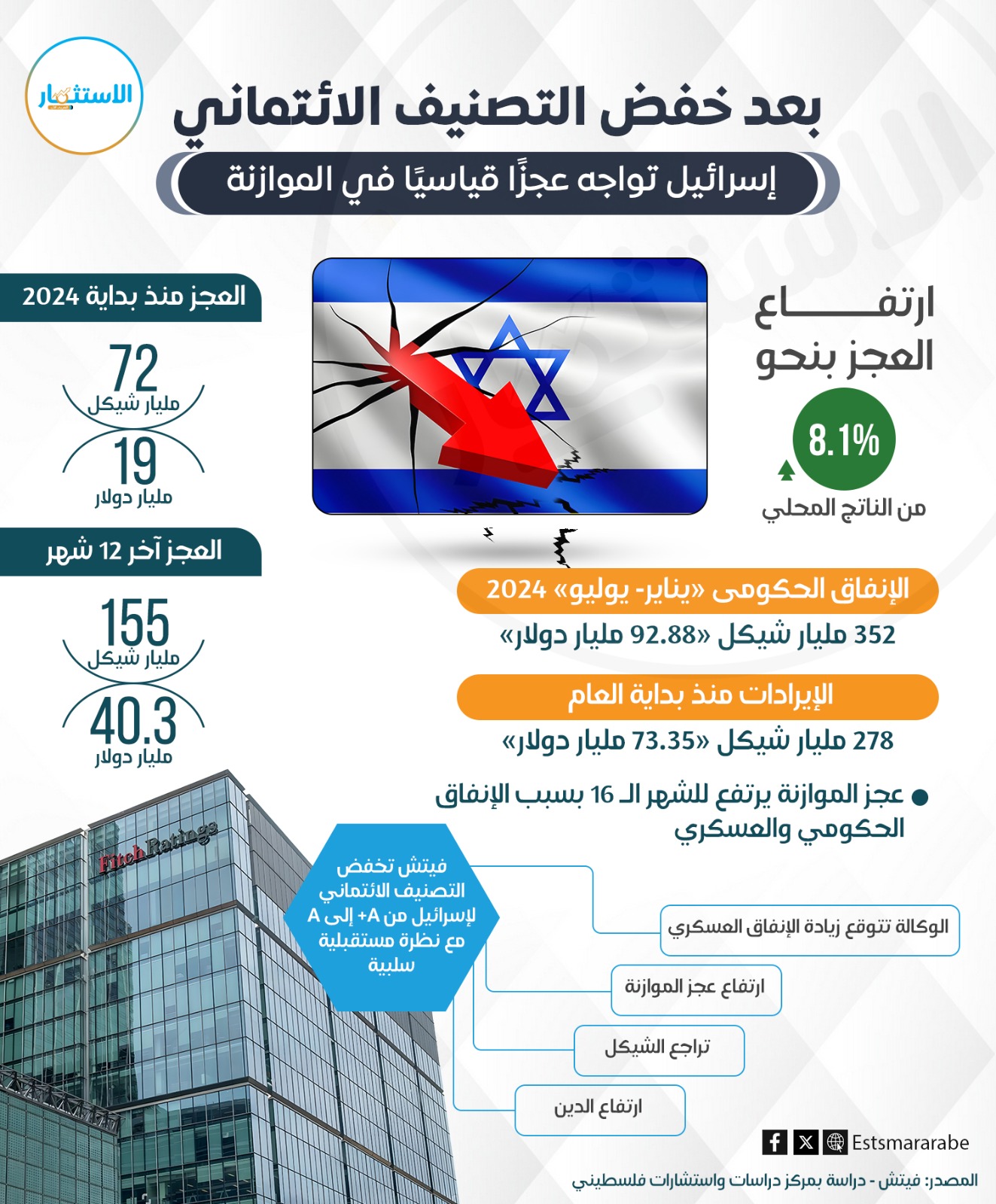 إنفوجرافيك|| لماذا تم تخفيض تصنيف إسرائيل الائتماني؟