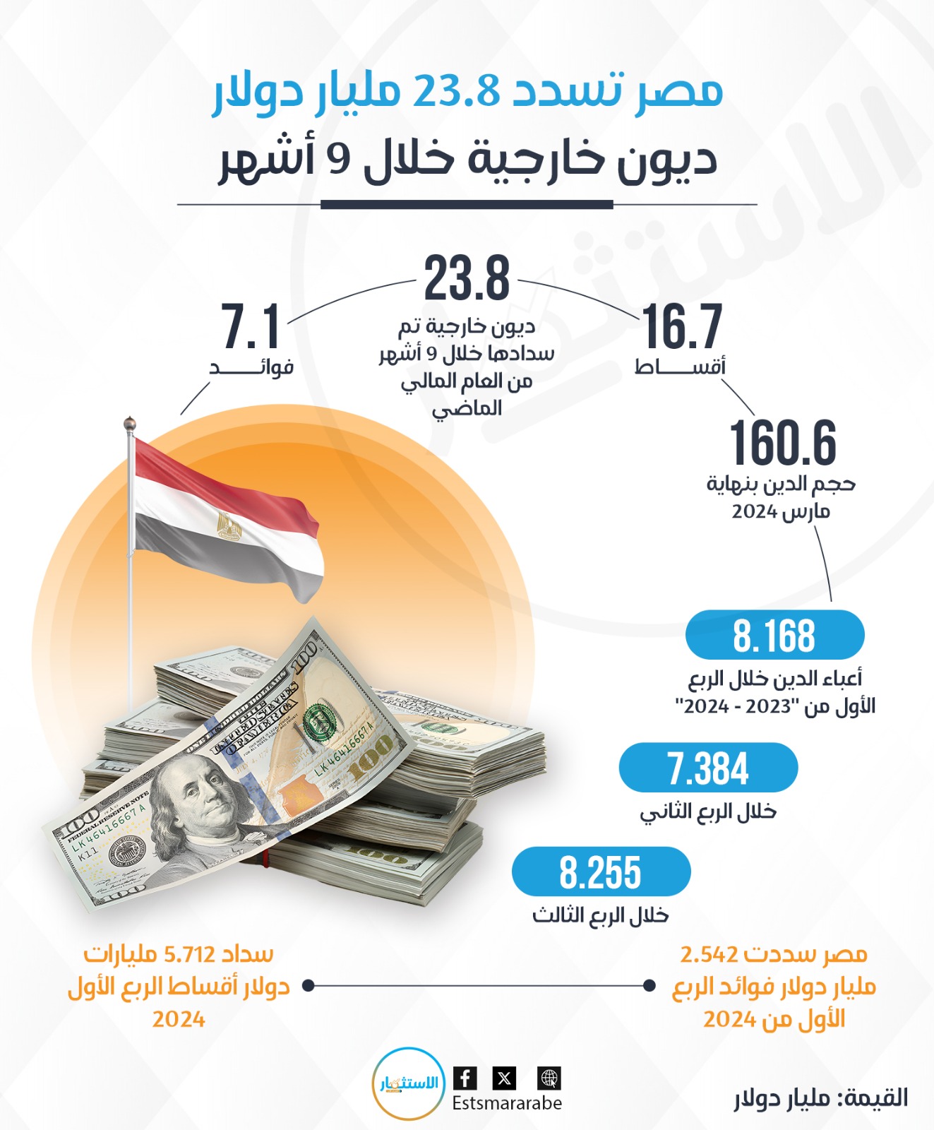 إنفوجرافيك||تفاصيل سداد مصر ديون بقيمة 24 مليار دولار فى 9 شهور