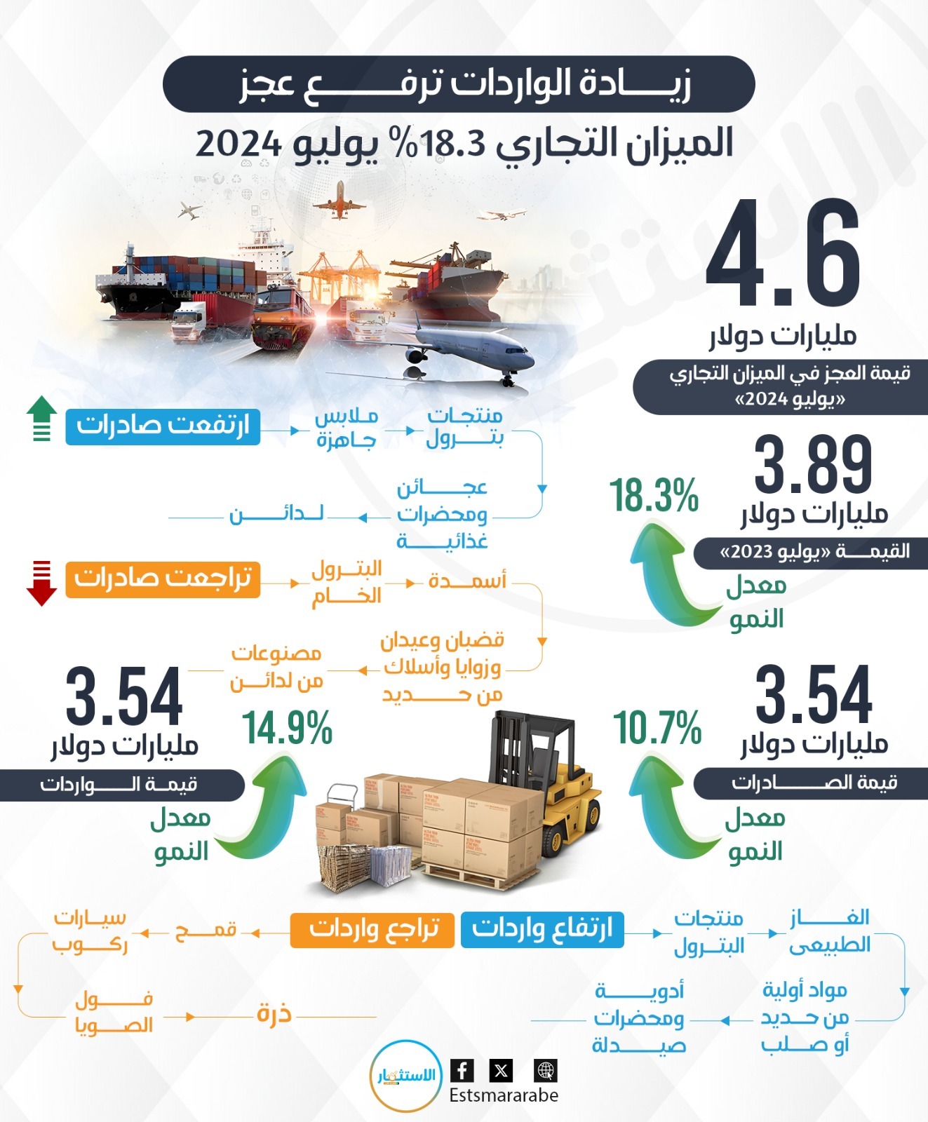 إنفوجرافيك|| أسباب ارتفاع عجز الميزان التجاري في مصر