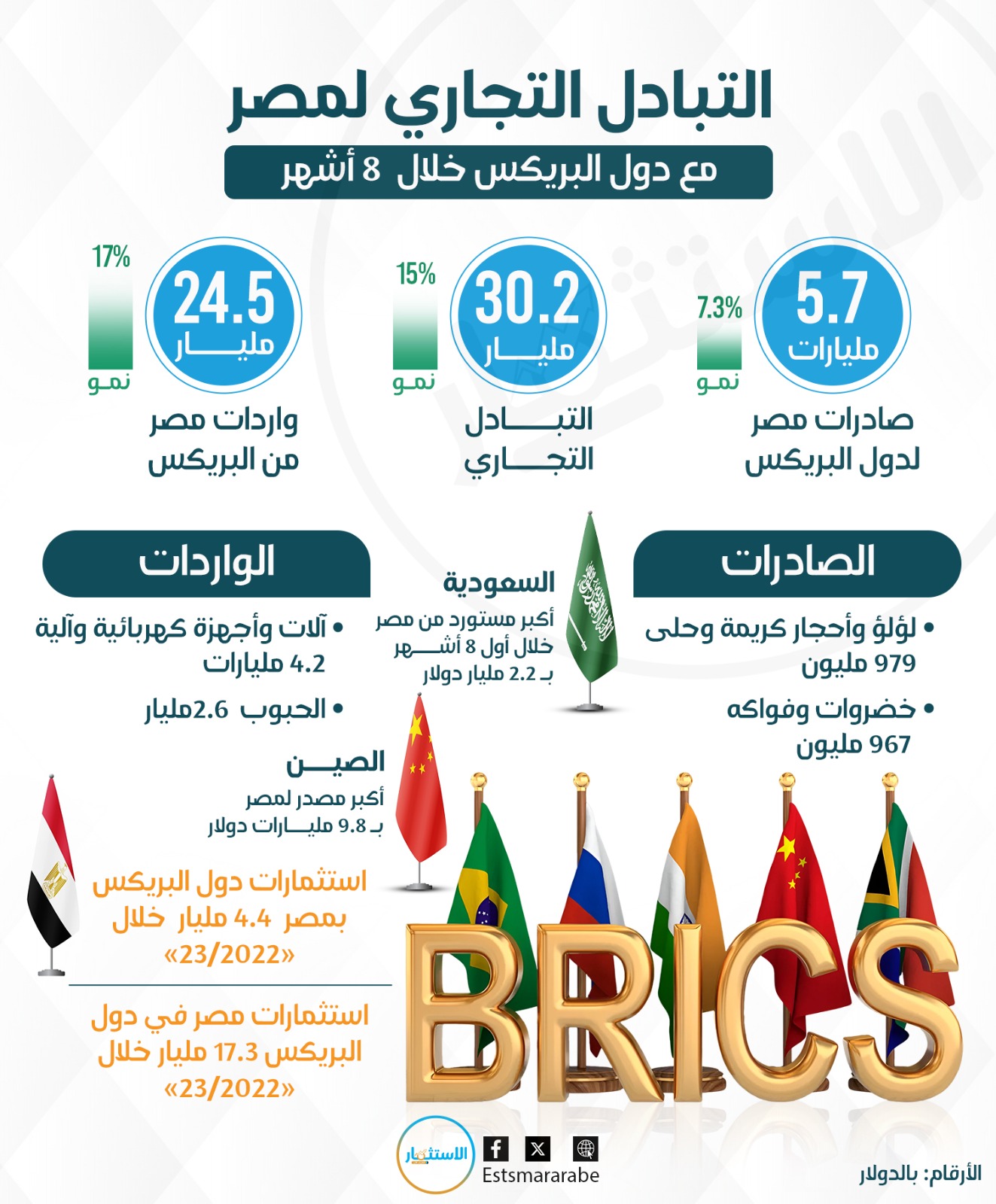 إنفوجرافيك|| 30.2 مليار دولار حجم التبادل التجاري مع دول البريكس خلال 8 أشهر