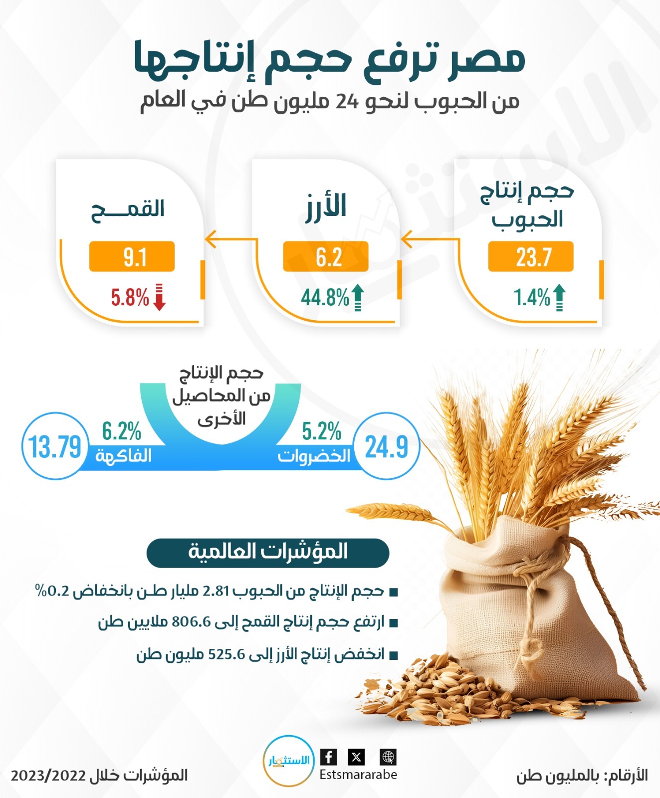 إنفوجرافيك|| كم تنتج مصر من الحبوب في العام الواحد ؟