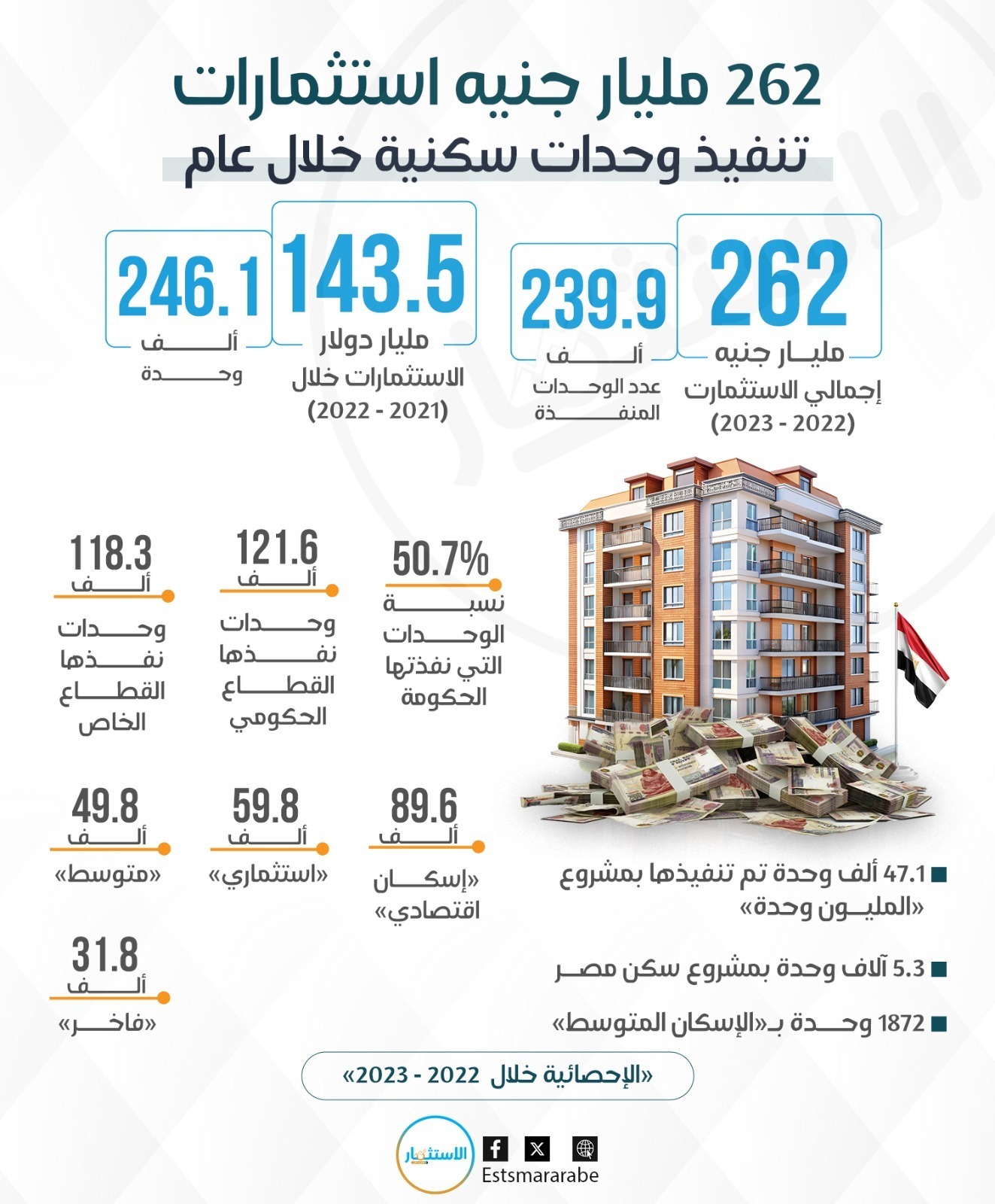 إنفوجرافيك||كم تستثمر مصر في تنفيذ الوحدات السكنية خلال عام؟