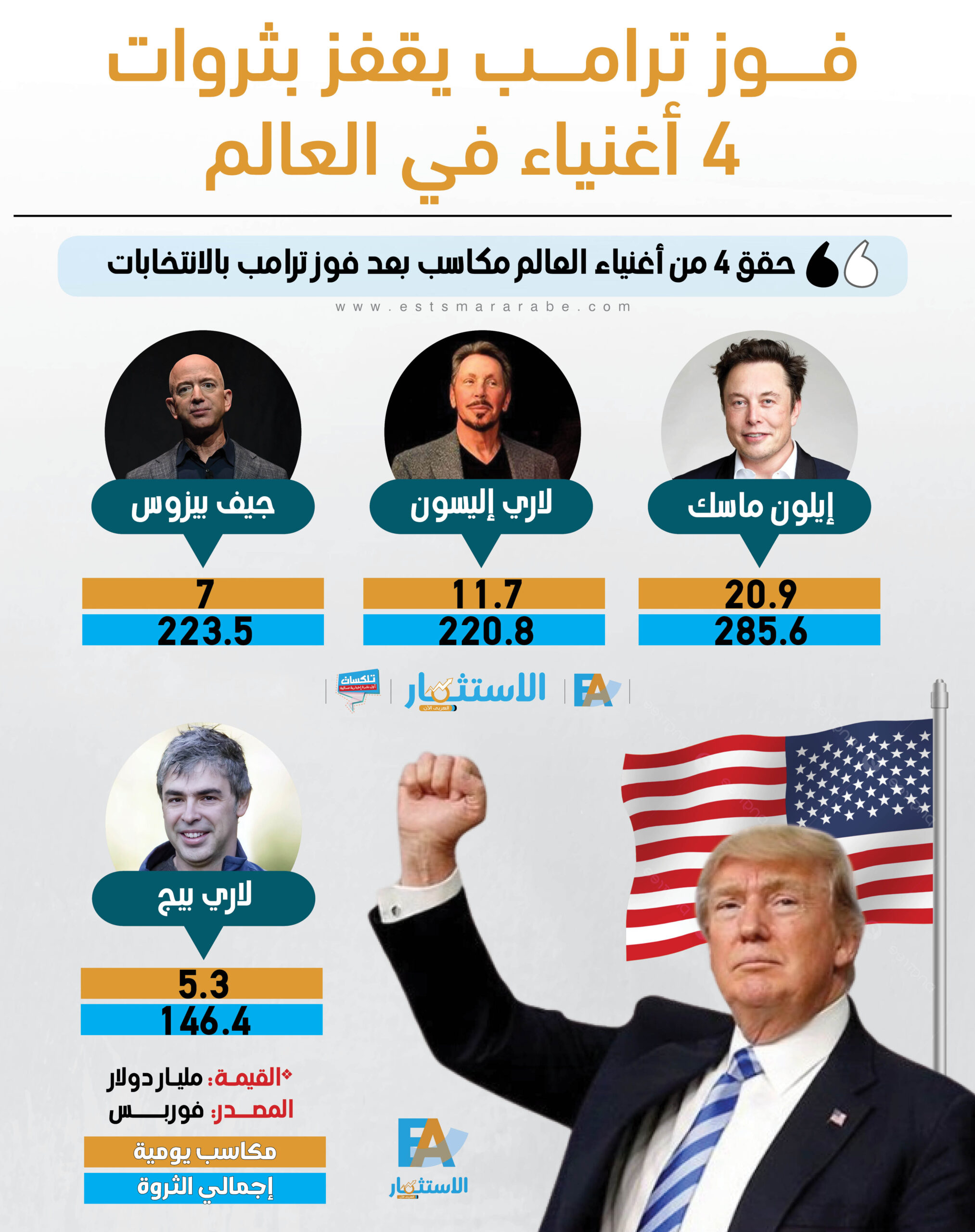 إنفوجرافيك||كم ربحت ثروات أغنياء العالم بعد فوز ترامب؟