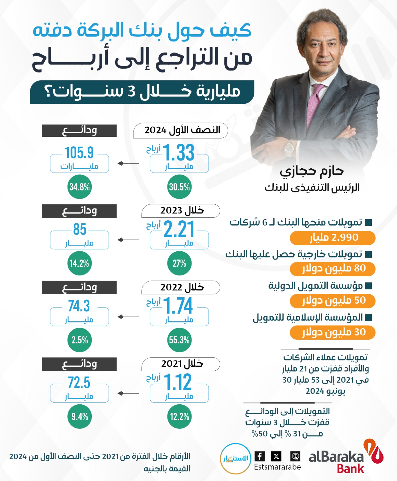 إنفوجرافيك||رصد لتطور بنك البركة من التراجع إلى أرباح مليارية