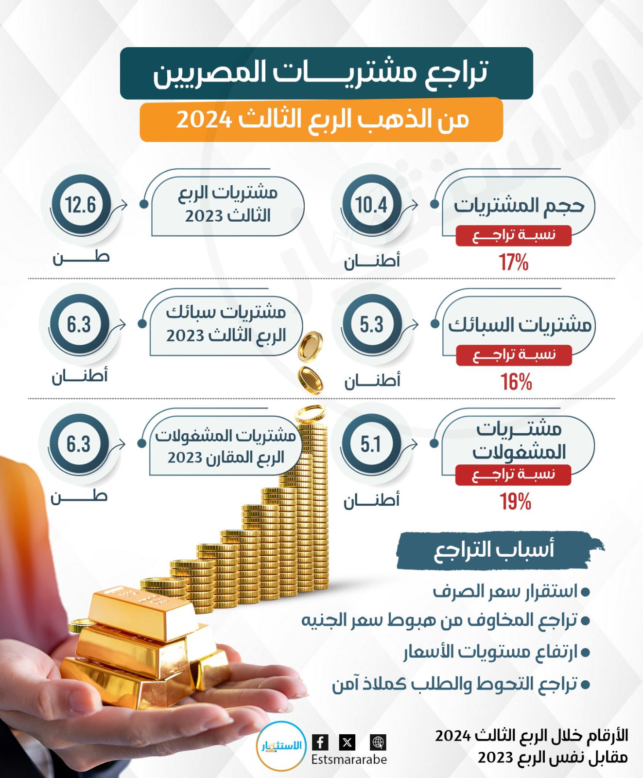 إنفوجرافيك||تفاصيل مشتريات المصريين للذهب الربع الثالث 2024