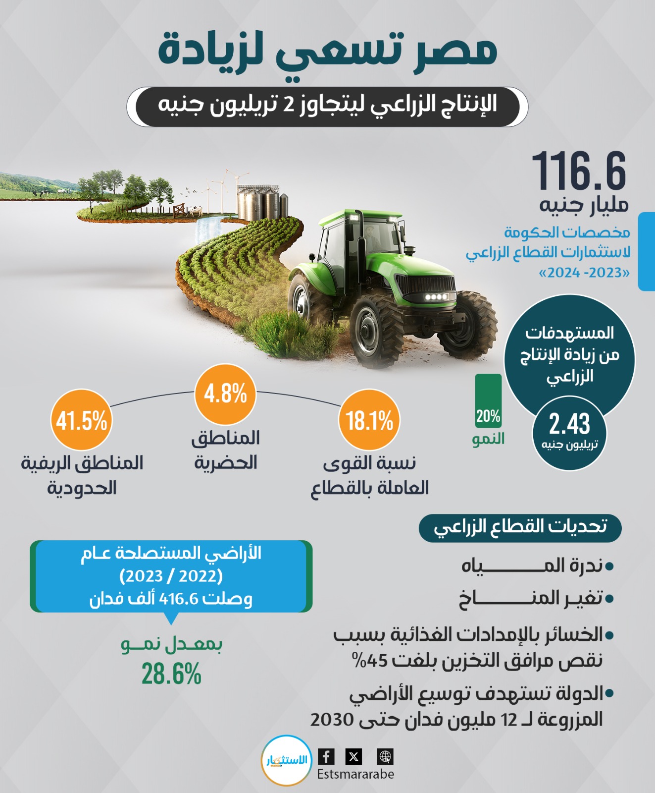 إنفوجرافيك||كيف سيتجاوز إنتاج مصر الزراعي 2 تريليون جنيه؟