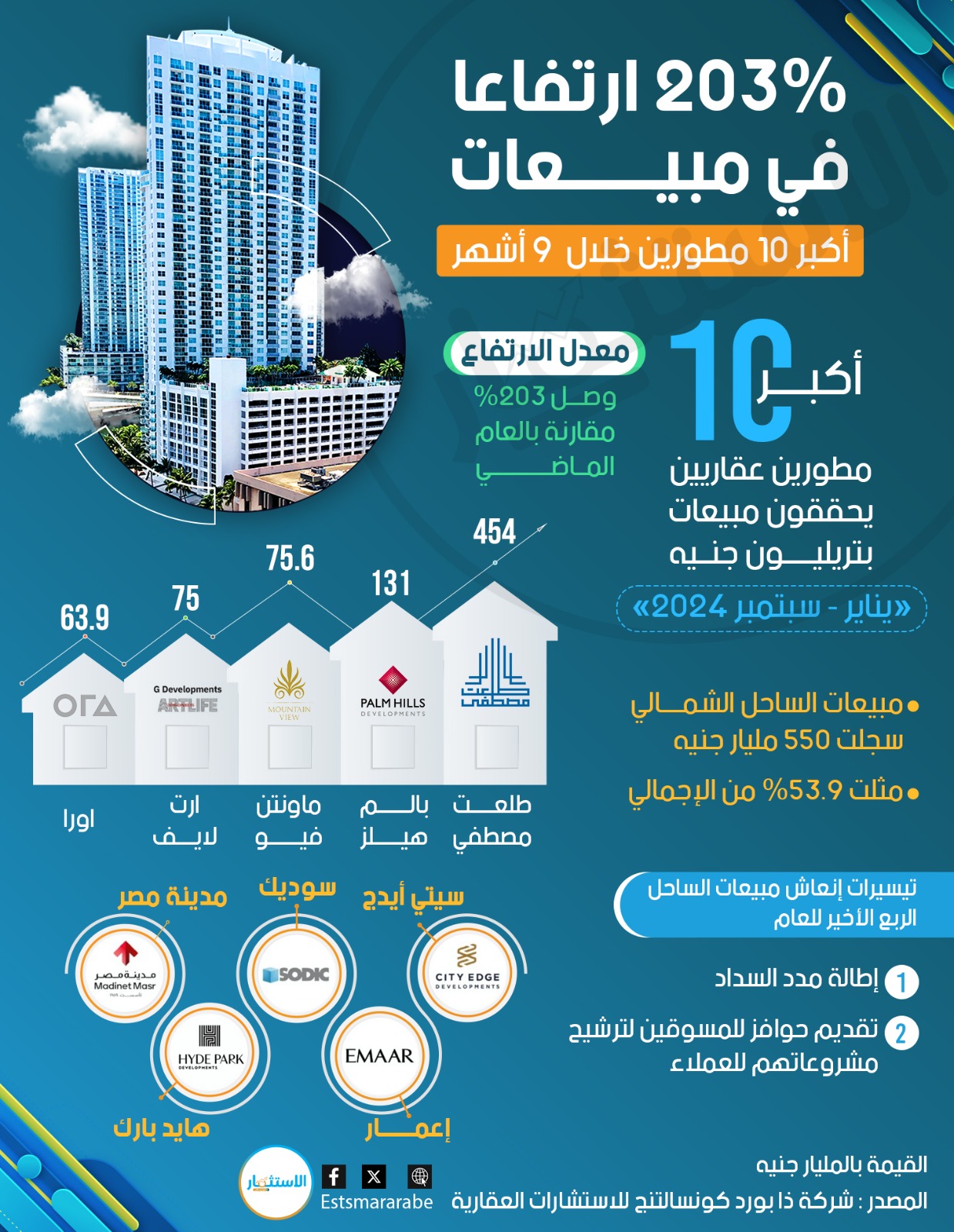 إنفوجرافيك||مبيعات أكبر 10 شركات عقارية فى مصر خلال 9 شهور