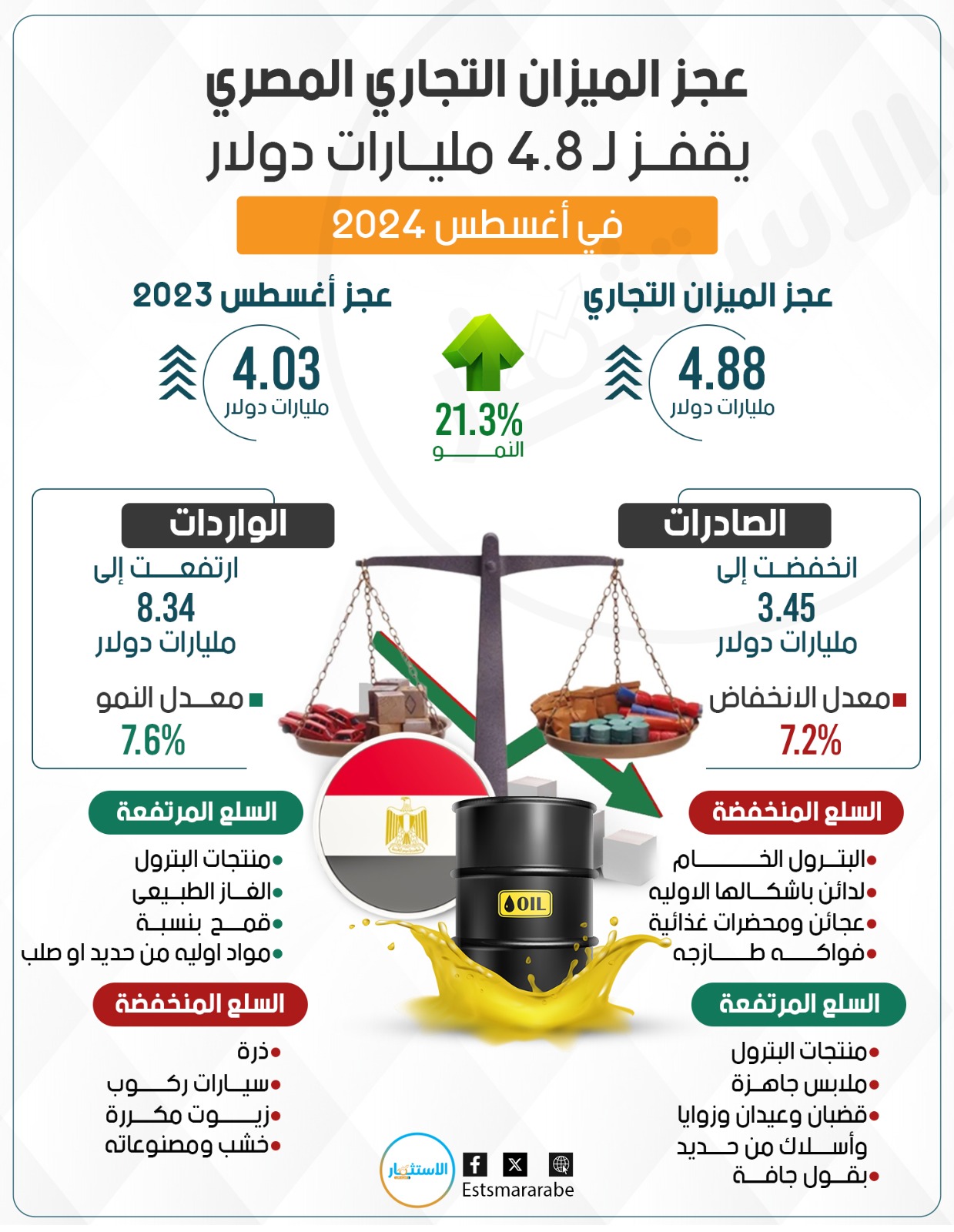 إنفوجرافيك|| عجز الميزان التجاري يقفز إلى 4.8 مليارات دولار في أغسطس