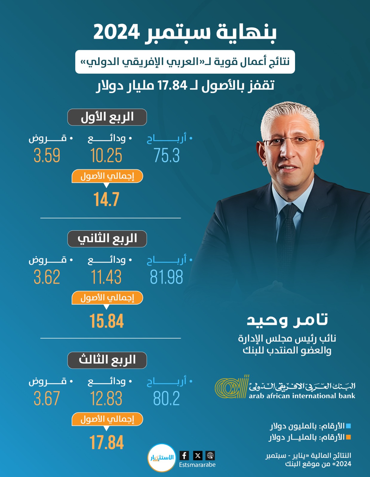 إنفوجرافيك||كيف تطورت أعمال البنك العربي الأفريقى الدولي خلال 2024